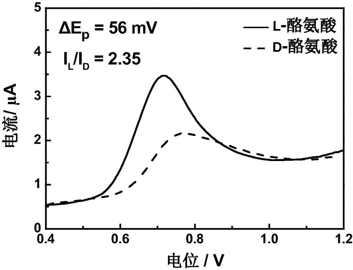 Preparation method of 4-tertiary butyl calix(4)arene modified electrode applied to electrochemical method to recognize amino acid enantiomer