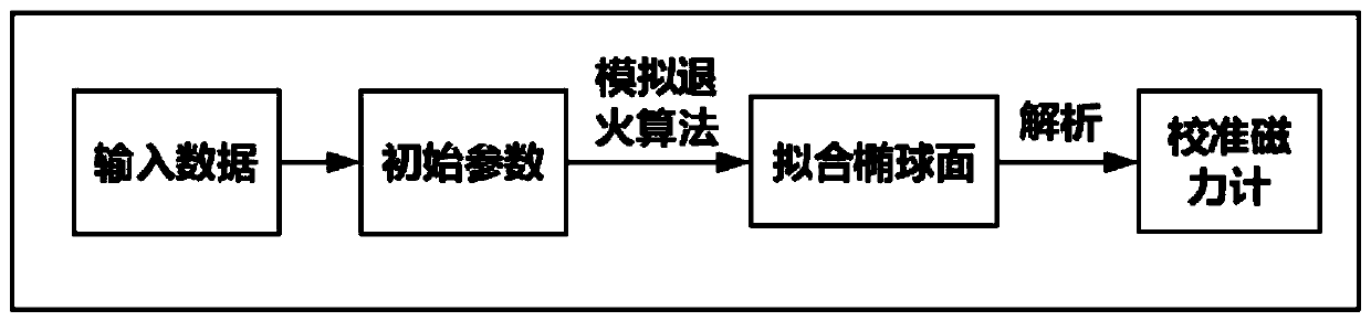 Electronic compass calibration method based on simulated annealing algorithm