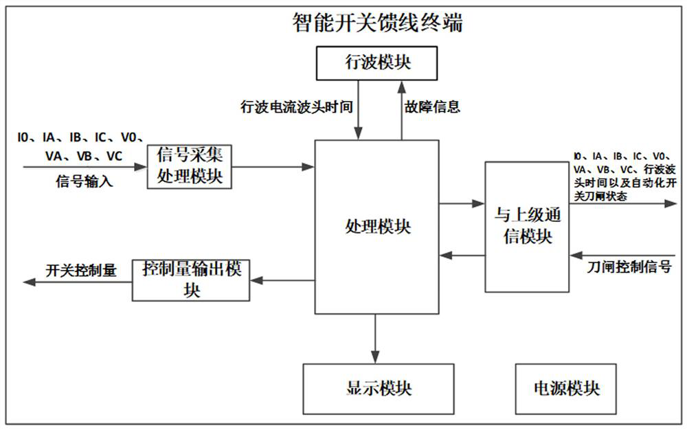 Intelligent switch feeder terminal with traveling wave distance measurement function