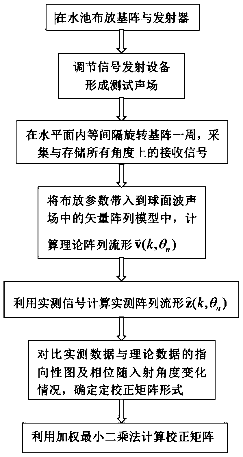 A Bounded Space Correction Method for Low-Frequency Super-Directional Multipole Sub-Vector Array