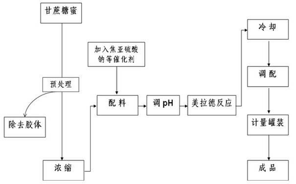 Method for producing high color ratio double-strength caramel using cane molasses