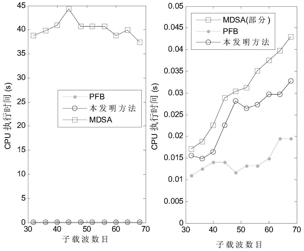 OFDMA subcarrier distribution method based on energy efficiency