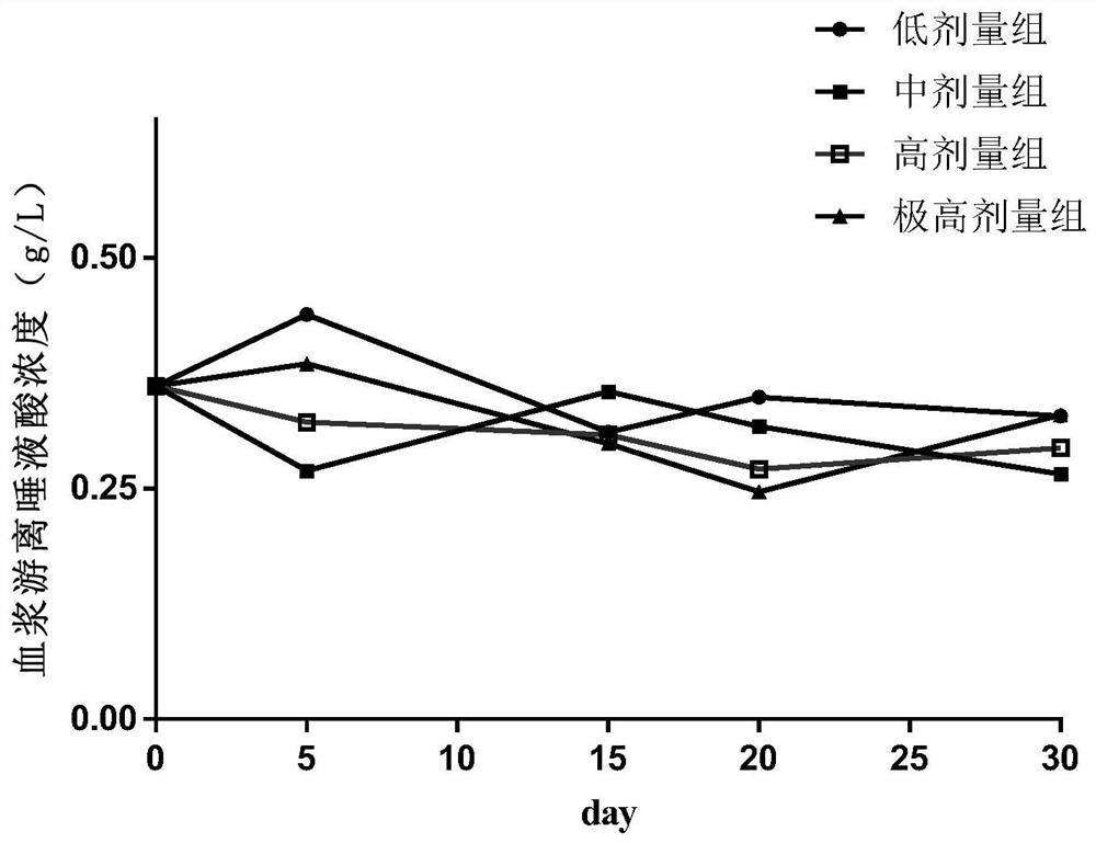 Food nutrition absorption and utilization evaluation method taking sialic acid as marker and application