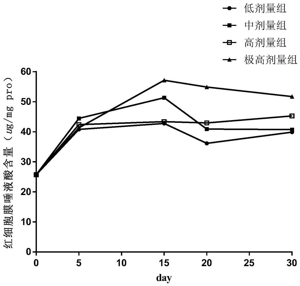 Food nutrition absorption and utilization evaluation method taking sialic acid as marker and application