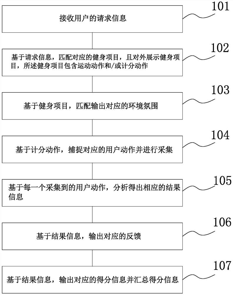 Immersive vehicle-mounted fitness method, system and equipment and readable storage medium