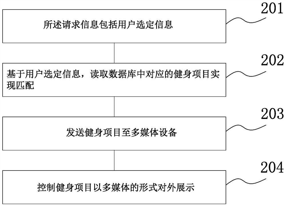 Immersive vehicle-mounted fitness method, system and equipment and readable storage medium