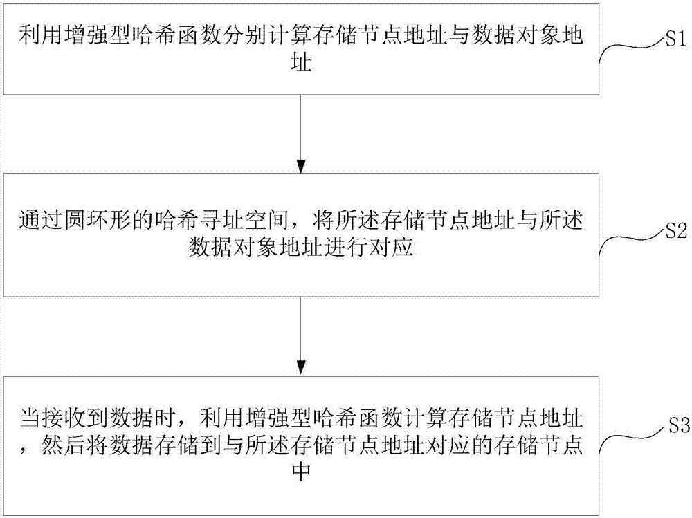 Data storage method and device based on cloud storage system