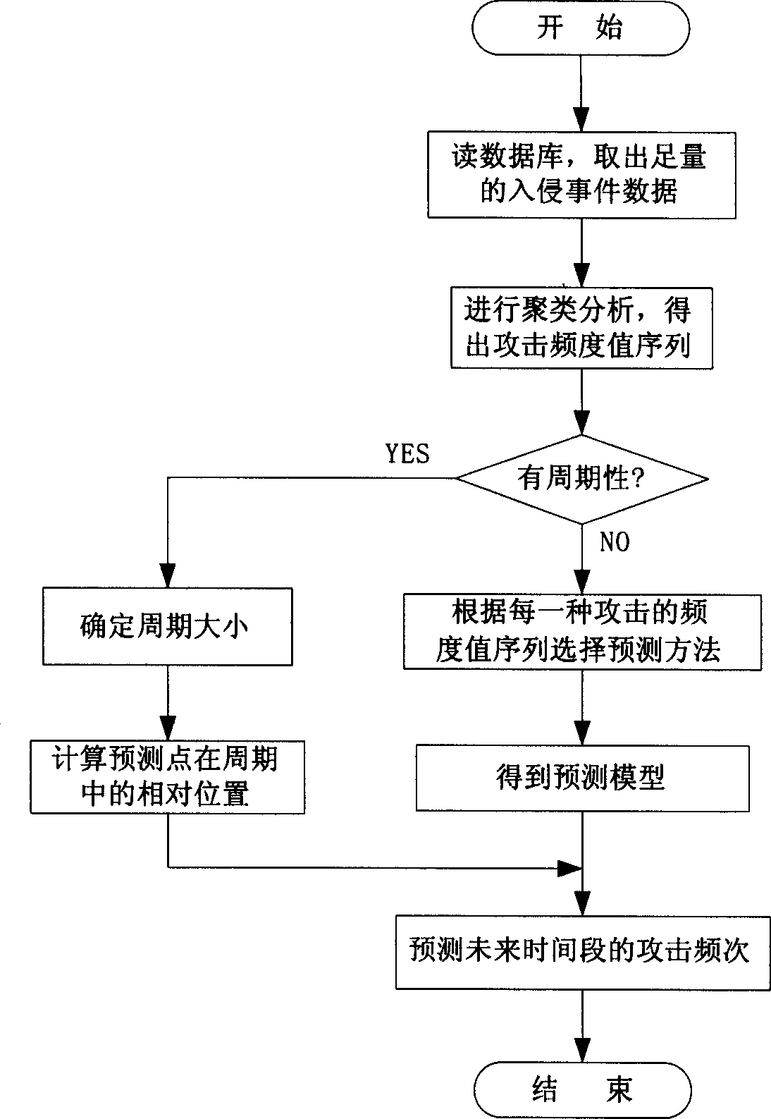 Network safety pre-warning method