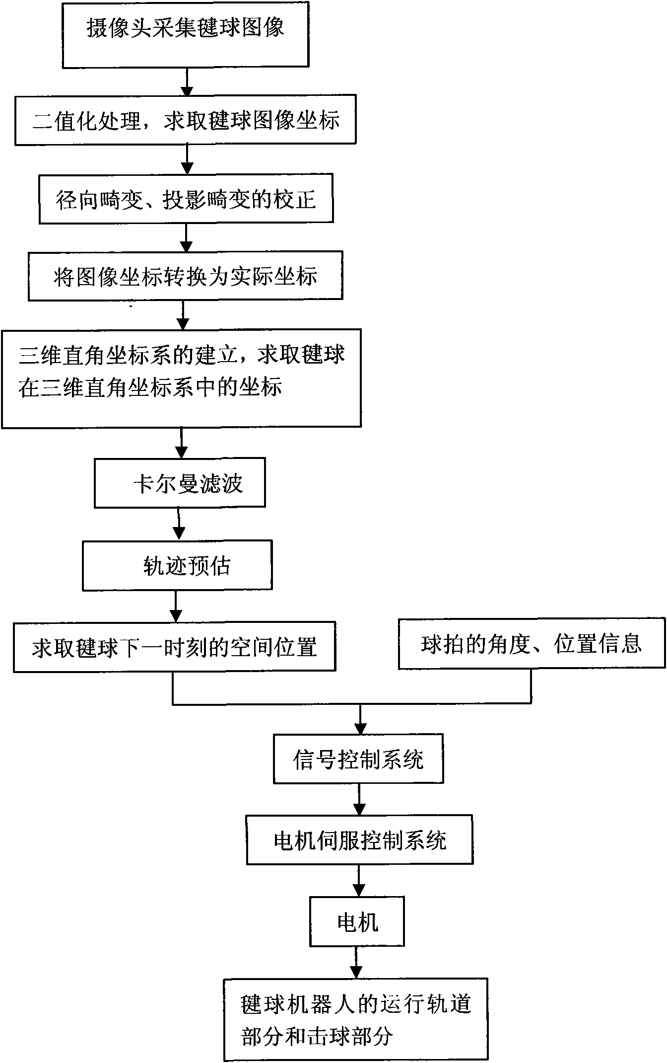 Shuttlecock robot and control method thereof