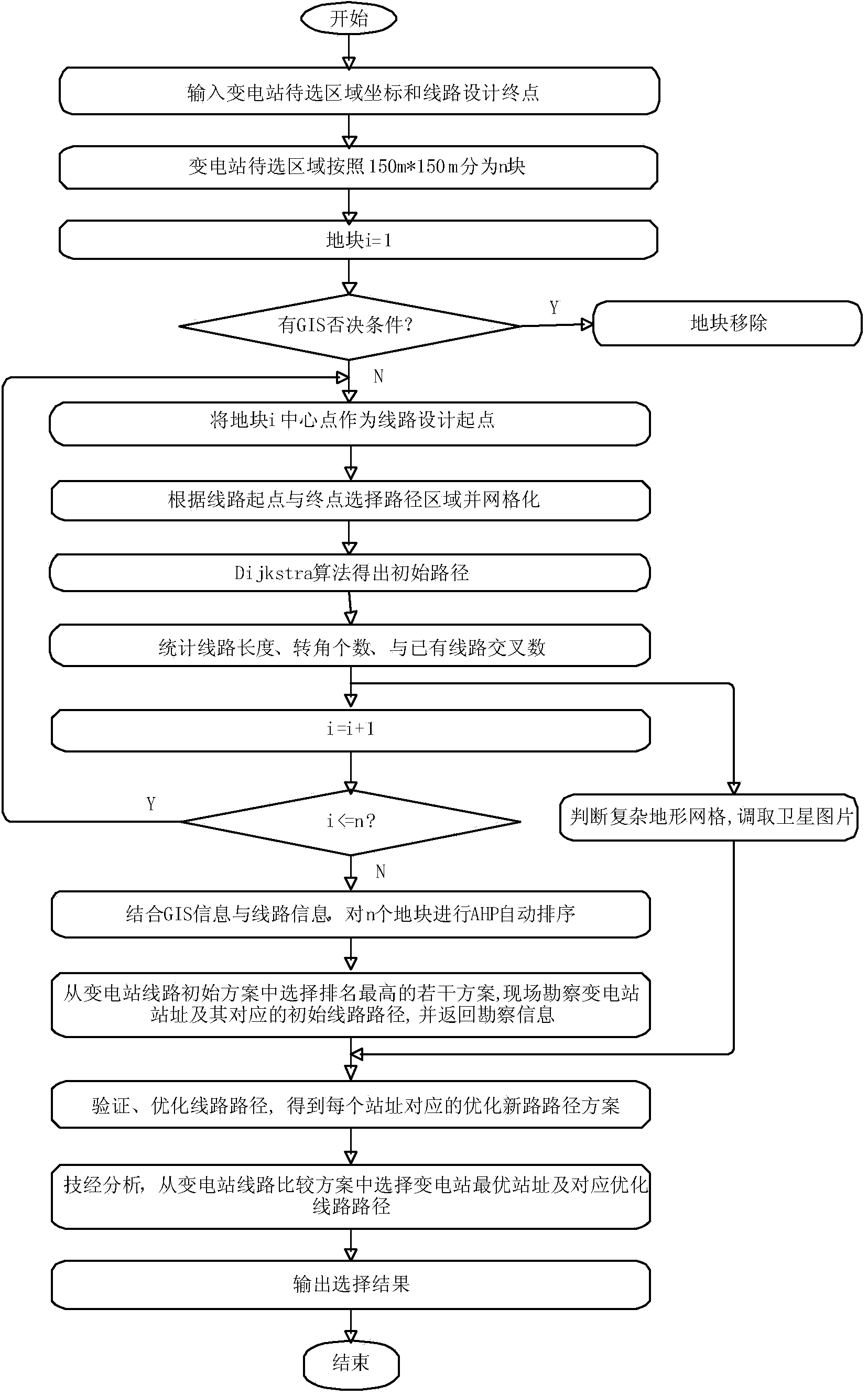 Transmission project site and line selecting method based on GIS space information