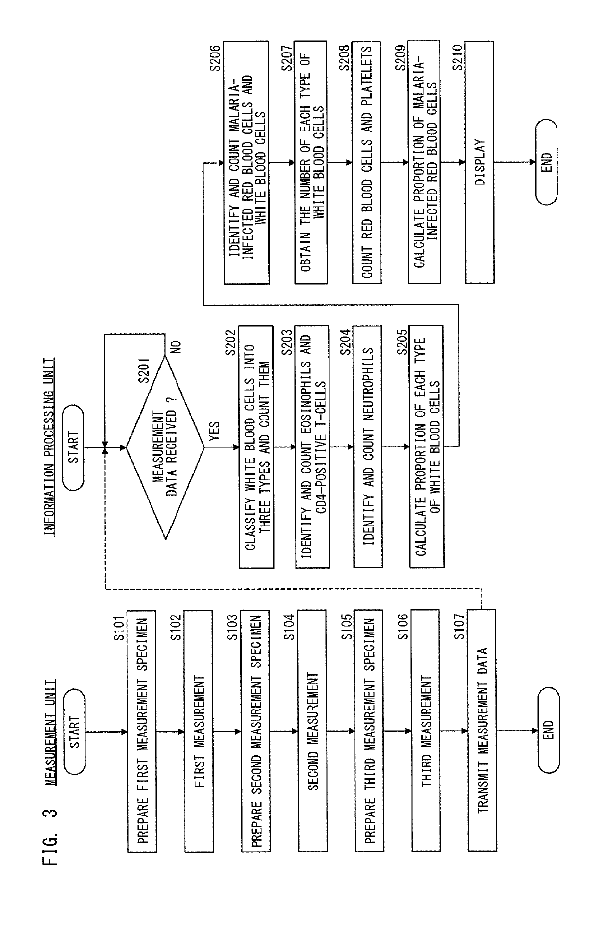 Blood analyzer and blood analysis method