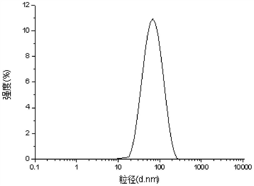 Self-emulsifying softening agent and preparation method thereof