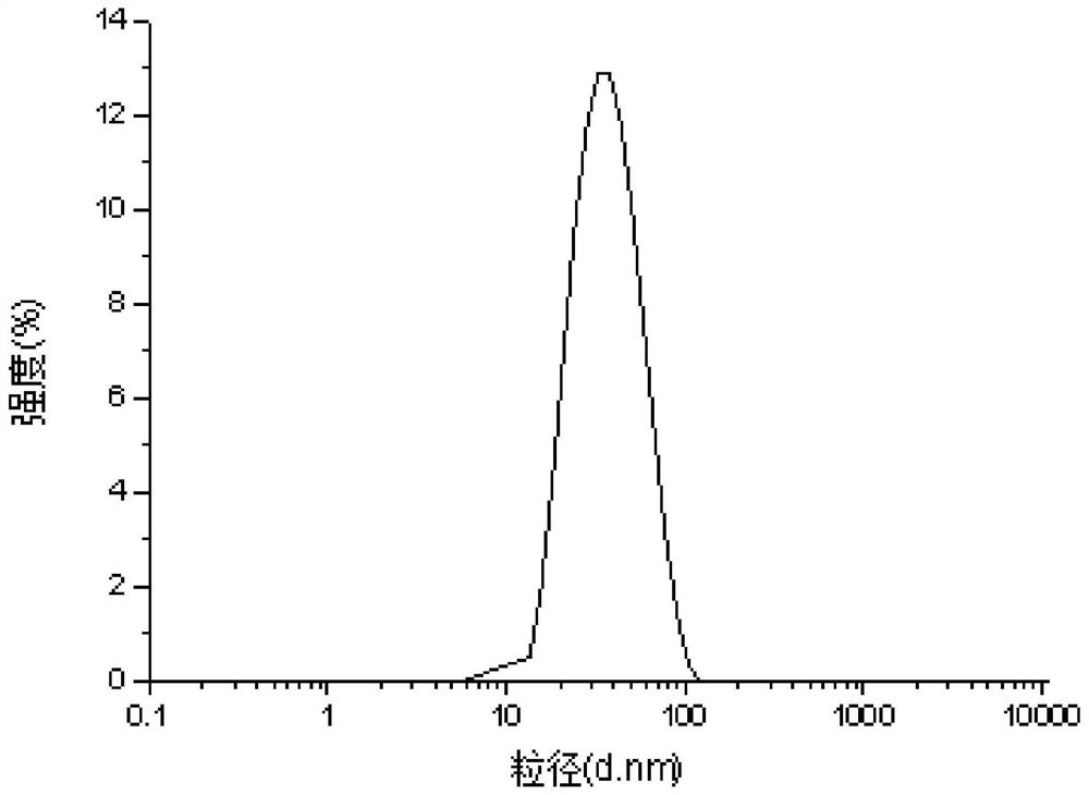 Self-emulsifying softening agent and preparation method thereof