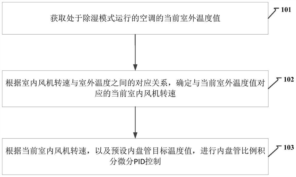 Air conditioner humidity control method and device and air conditioner