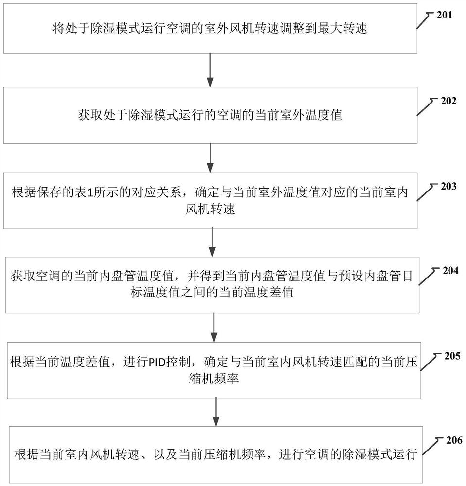 Air conditioner humidity control method and device and air conditioner