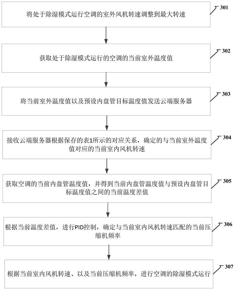 Air conditioner humidity control method and device and air conditioner