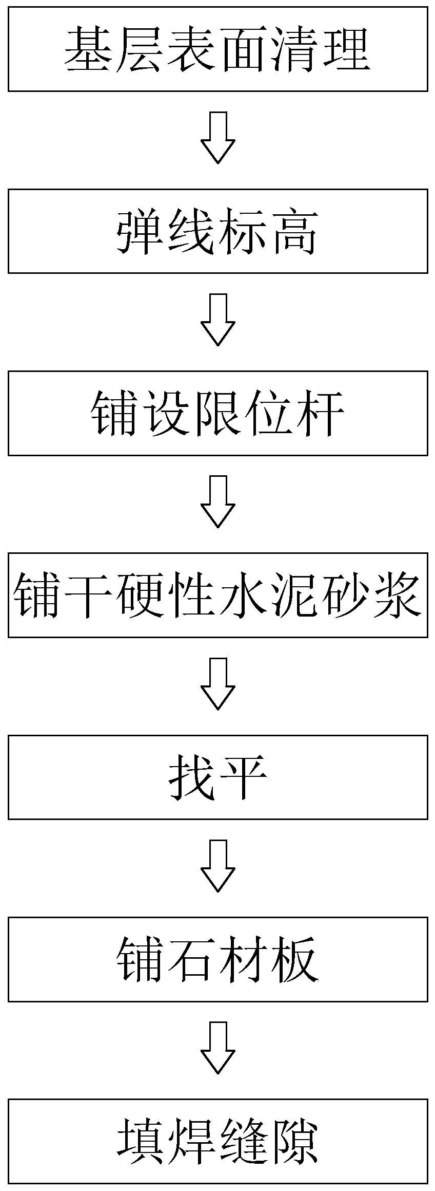 Stone ground construction technology