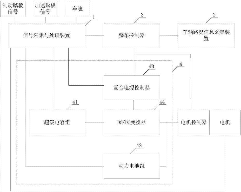 Energy management system and method of compound power supply electric automobile and electric automobile