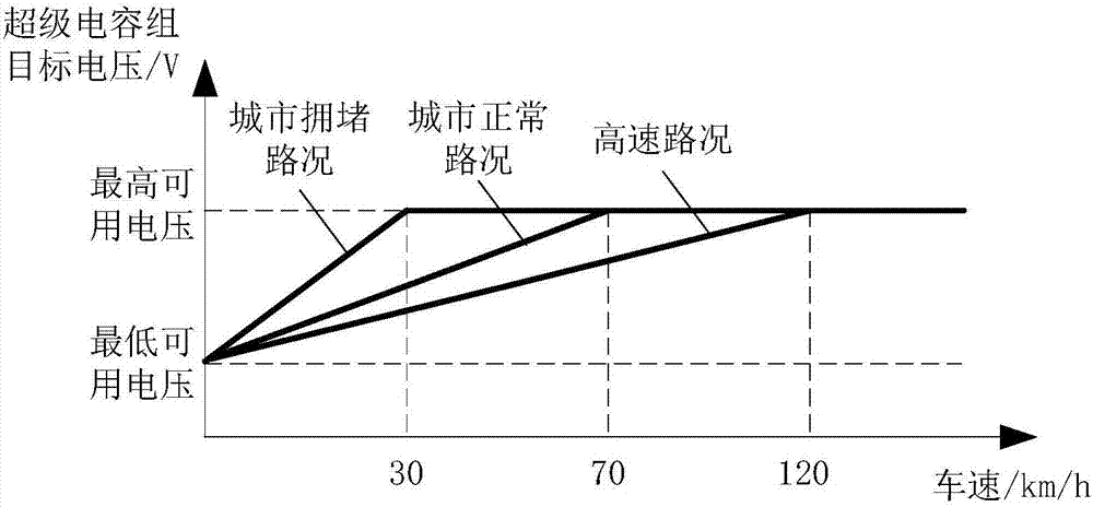 Energy management system and method of compound power supply electric automobile and electric automobile