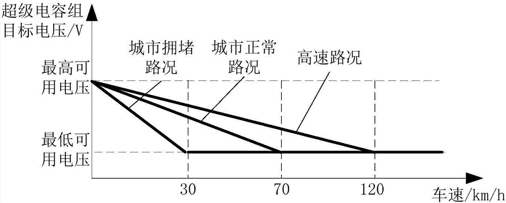 Energy management system and method of compound power supply electric automobile and electric automobile