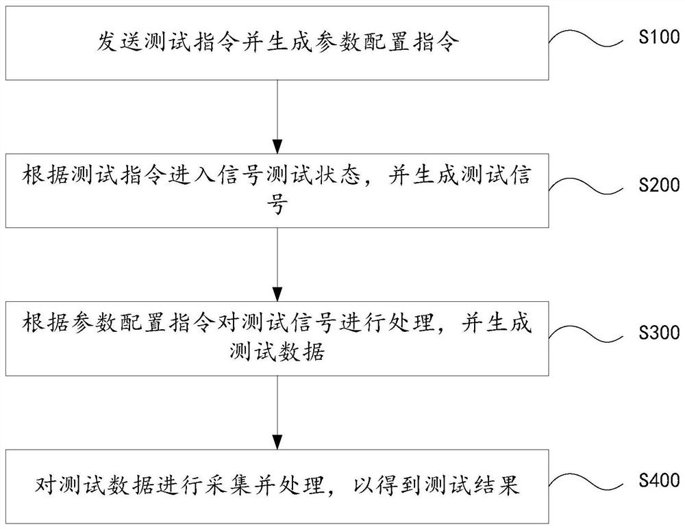 Signal test method and system, electronic equipment and storage medium