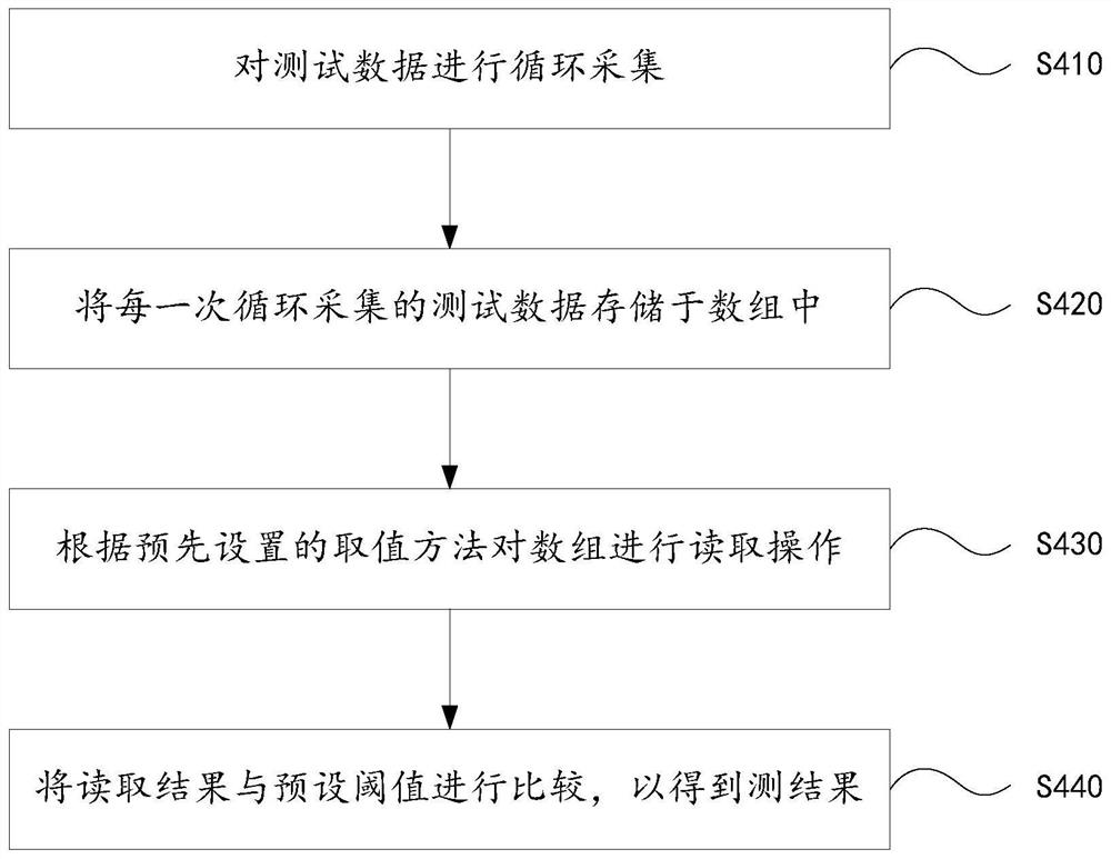 Signal test method and system, electronic equipment and storage medium