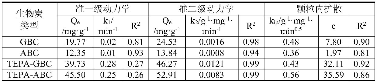 Heavy metal adsorption and immobilization material, preparation method and application thereof