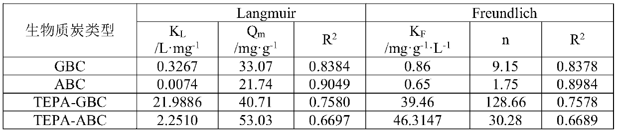 Heavy metal adsorption and immobilization material, preparation method and application thereof