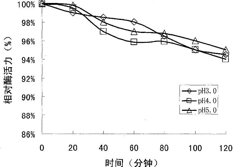 Lipase with fat degrading capability under acidic condition