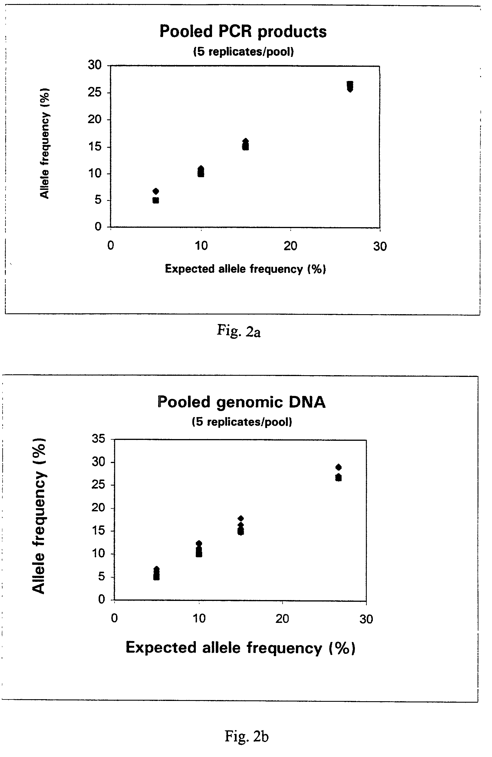 Method for determining allele frequencies