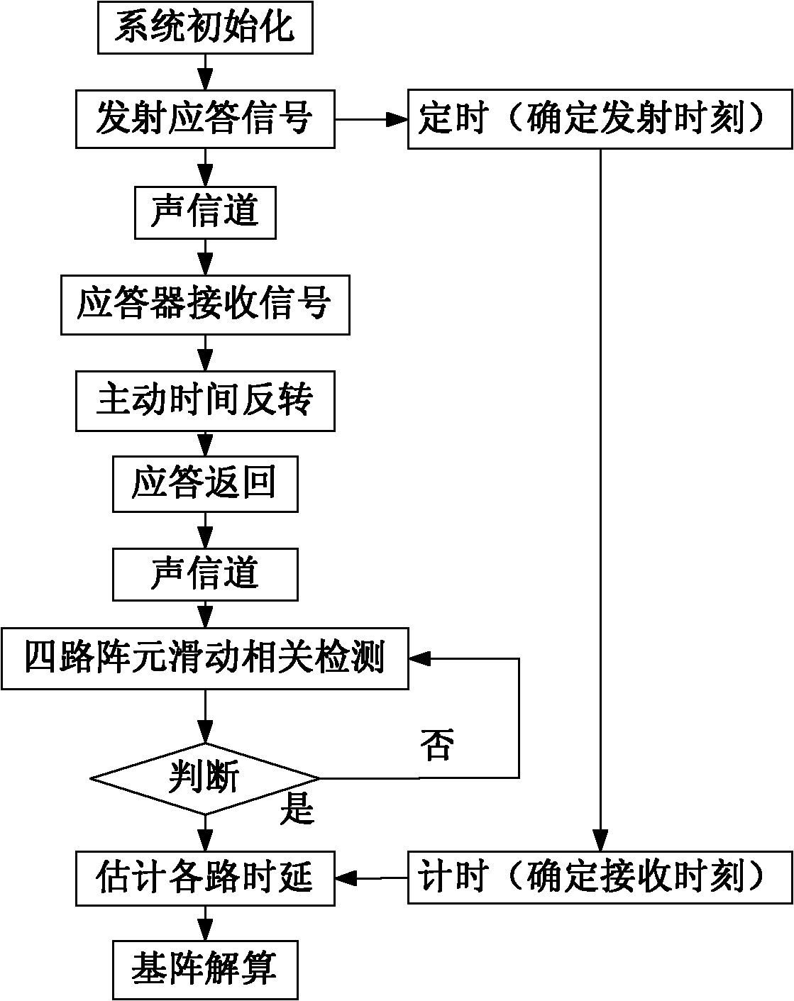 TRM (time reversal mirror) technology based underwater positioning method