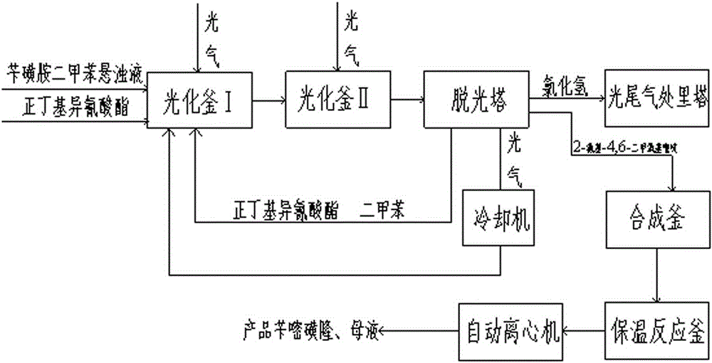 A kind of method for preparing bensulfuron-methyl