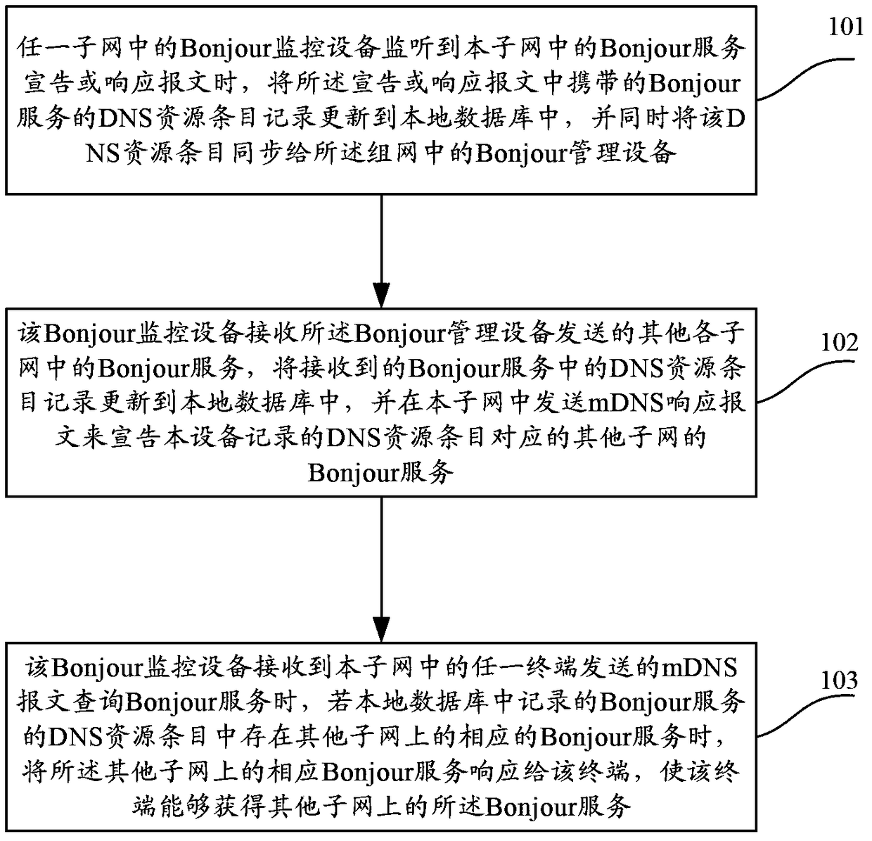 A method and network device for implementing zero-configuration networking protocol services