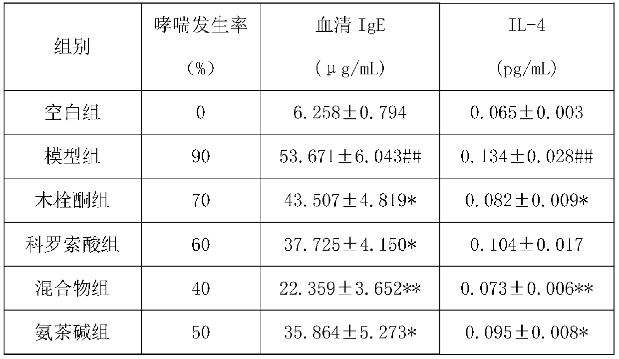 A kind of medicine for treating asthma and preparation method thereof