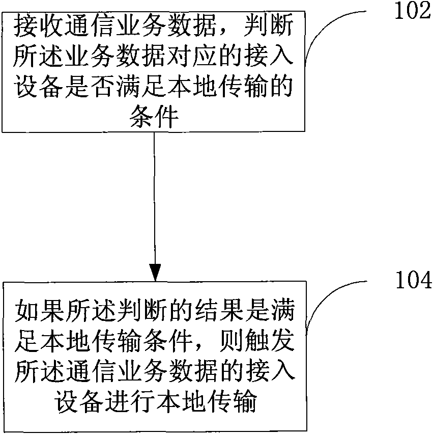 Method, system and device for realizing local transmission