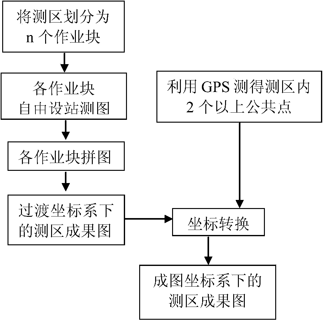 Mapping method employing assembly of multiple job blocks based on free station establishment