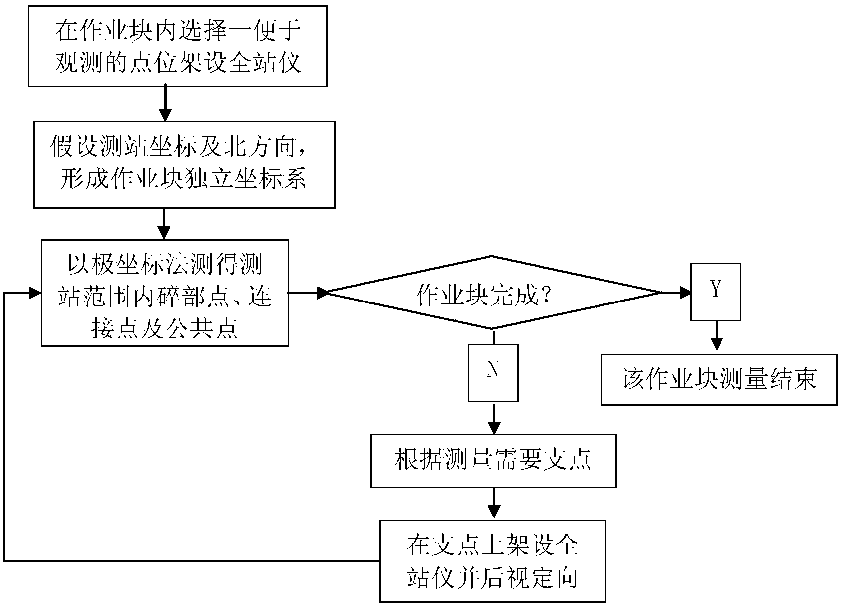 Mapping method employing assembly of multiple job blocks based on free station establishment