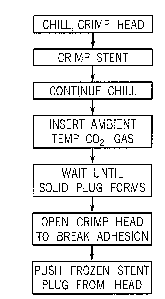 Method and apparatus for cold loading articles