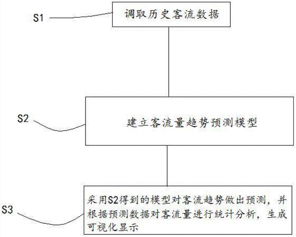 Station passenger flow volume trend prediction and statistical analyzing method