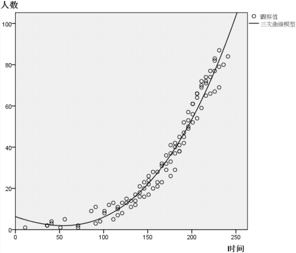 Station passenger flow volume trend prediction and statistical analyzing method