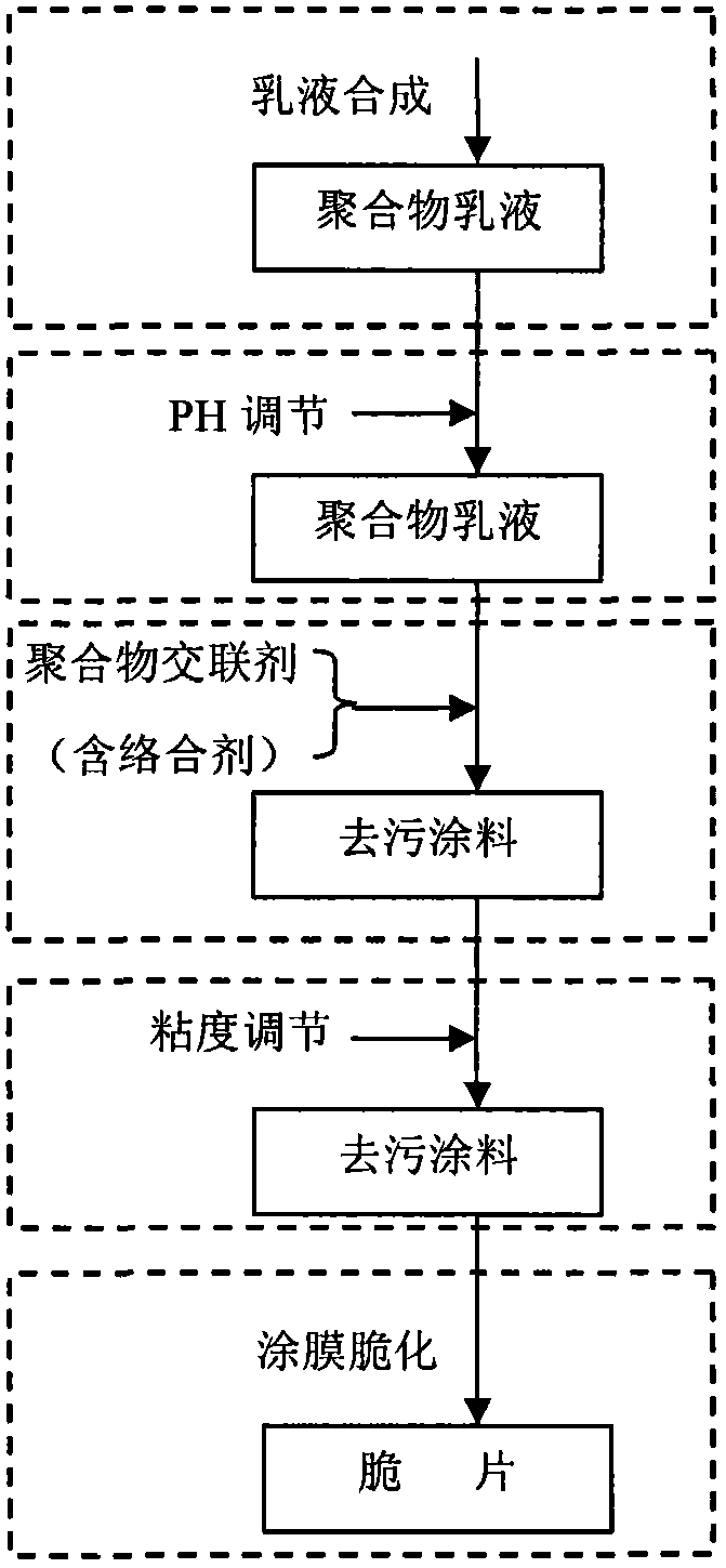 Reparation method of self-embrittled radioactive decontamination coating