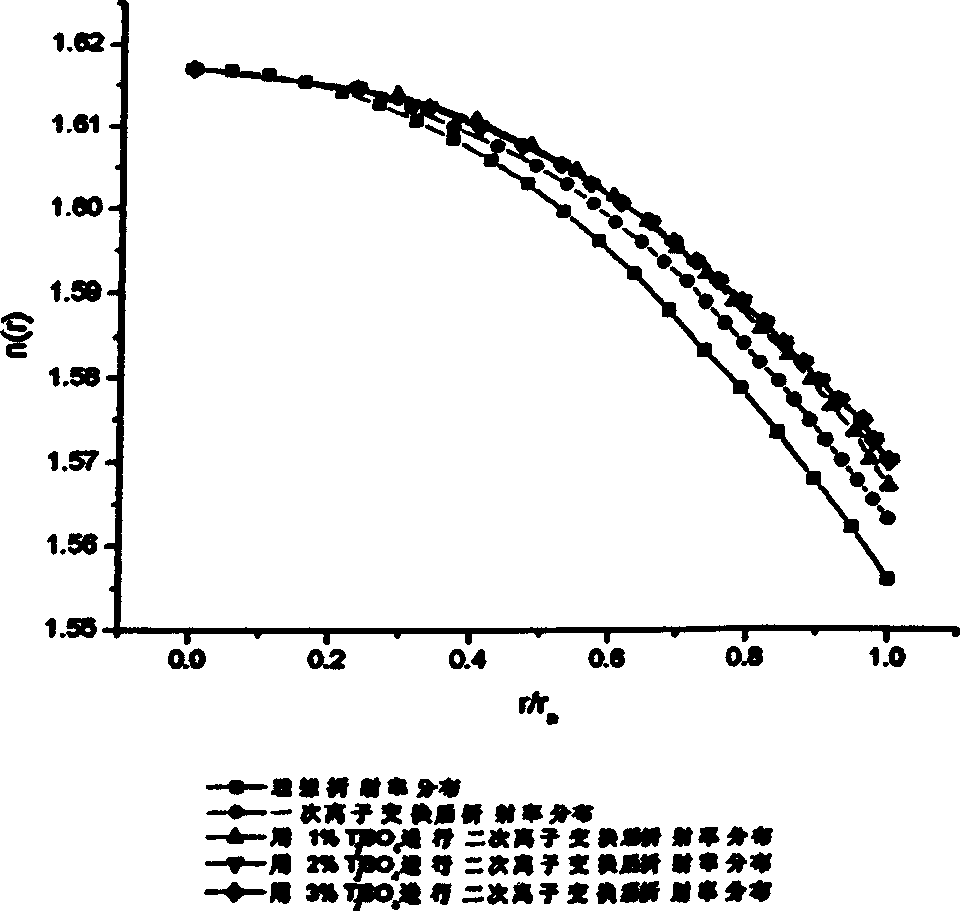 Method for improving refractive index distribution of self-focusing lens