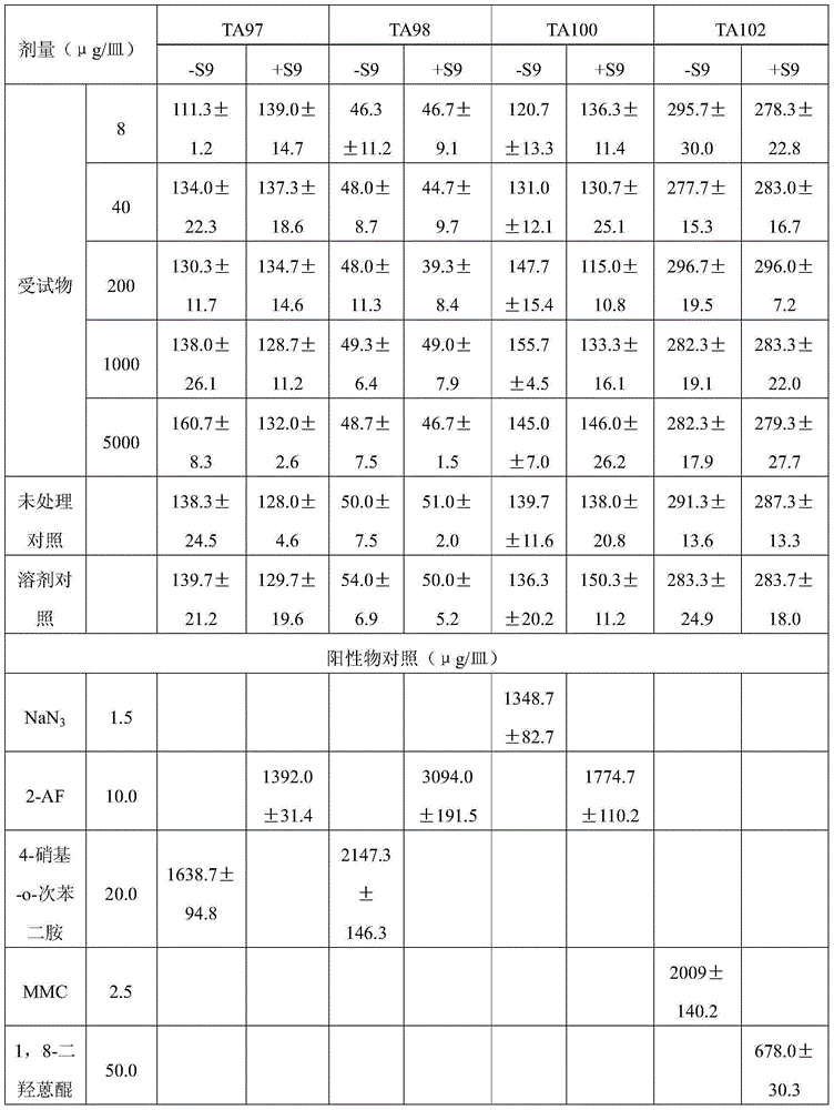 Healthcare food for relieving asthenopia and preparation method thereof