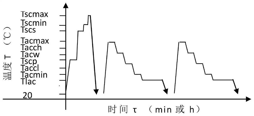 Critical solid solution and critical repeated cooling aging and annealing heat treatment method