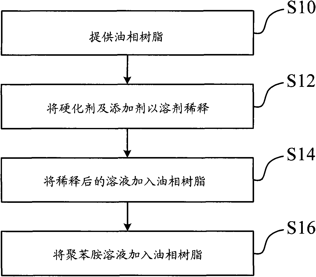 Pressure sensitive adhesive and manufacture method thereof