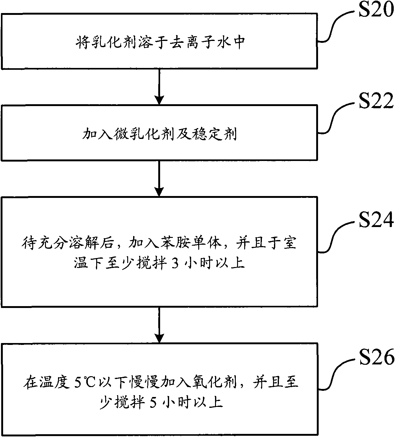 Pressure sensitive adhesive and manufacture method thereof