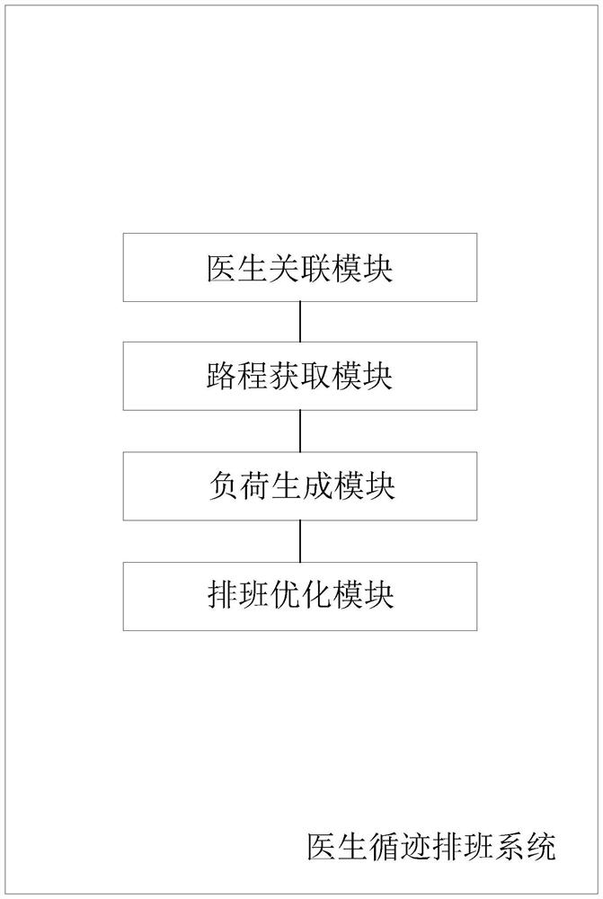 Doctor tracking scheduling method and system, electronic equipment and storage medium