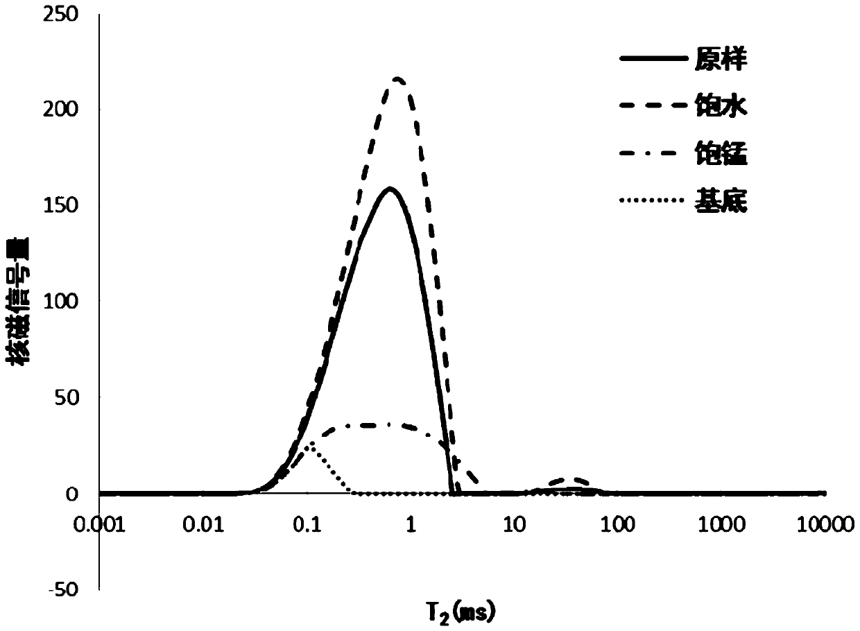 Rapid evaluation method for shale oil saturation well site