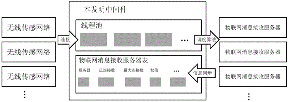 A sensor network connection allocation and scheduling method in the Internet of Things