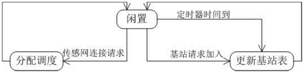 A sensor network connection allocation and scheduling method in the Internet of Things